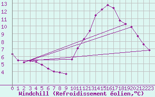 Courbe du refroidissement olien pour Sainte-Genevive-des-Bois (91)