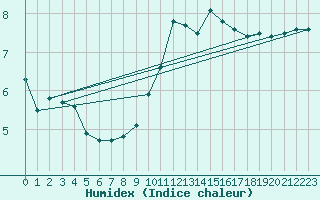 Courbe de l'humidex pour Creil (60)