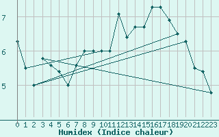 Courbe de l'humidex pour Koksijde (Be)