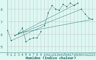 Courbe de l'humidex pour Envalira (And)