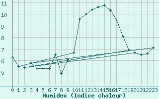 Courbe de l'humidex pour Le Talut - Belle-Ile (56)