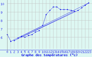 Courbe de tempratures pour Champagne-sur-Seine (77)