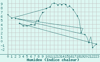 Courbe de l'humidex pour Baden Wurttemberg, Neuostheim