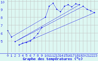 Courbe de tempratures pour La Courtine (23)