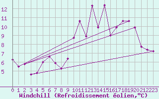 Courbe du refroidissement olien pour Saint-Igneuc (22)