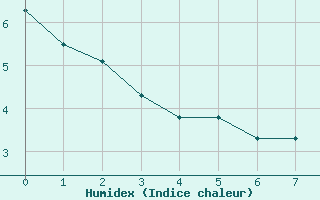 Courbe de l'humidex pour Saint-Martial - Condas (07)