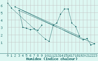 Courbe de l'humidex pour Gardelegen