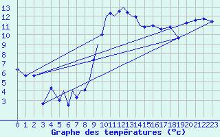 Courbe de tempratures pour Diepholz