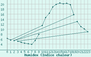 Courbe de l'humidex pour Corny-sur-Moselle (57)