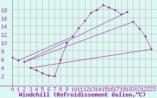 Courbe du refroidissement olien pour Recoubeau (26)