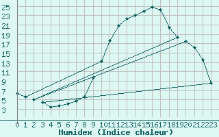 Courbe de l'humidex pour Badajoz