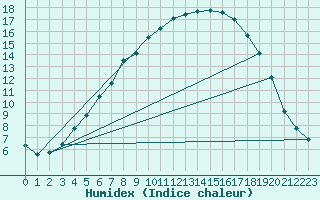 Courbe de l'humidex pour Kittila Matorova