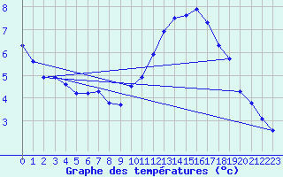 Courbe de tempratures pour Cernay-la-Ville (78)