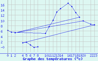 Courbe de tempratures pour Bujarraloz