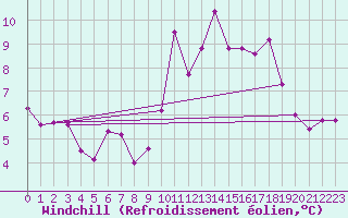 Courbe du refroidissement olien pour Payerne (Sw)