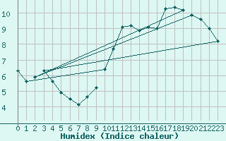Courbe de l'humidex pour Valence (26)