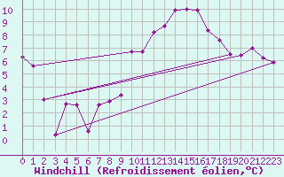 Courbe du refroidissement olien pour Eygliers (05)