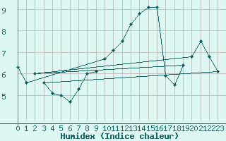 Courbe de l'humidex pour South Uist Range
