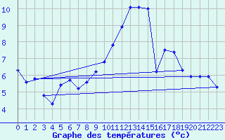 Courbe de tempratures pour Brigueuil (16)