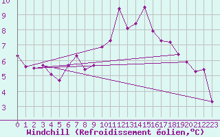 Courbe du refroidissement olien pour Marquise (62)
