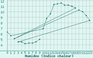 Courbe de l'humidex pour Leek Thorncliffe