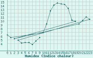 Courbe de l'humidex pour Fains-Veel (55)