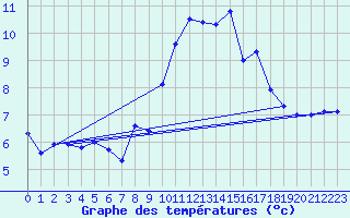 Courbe de tempratures pour Kerpert (22)