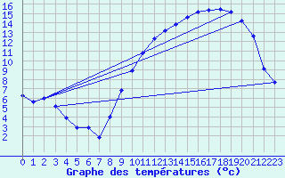 Courbe de tempratures pour Lobbes (Be)