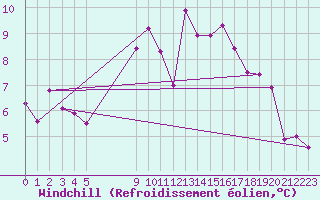 Courbe du refroidissement olien pour Vias (34)