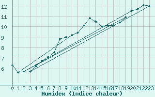 Courbe de l'humidex pour Beitem (Be)