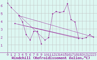Courbe du refroidissement olien pour Saint-Brieuc (22)