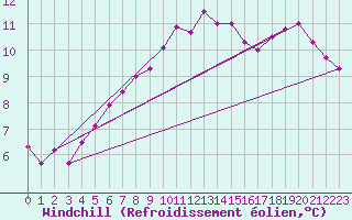 Courbe du refroidissement olien pour Forceville (80)