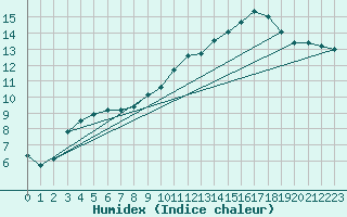 Courbe de l'humidex pour Ambert (63)