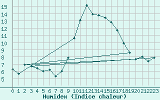 Courbe de l'humidex pour Evionnaz