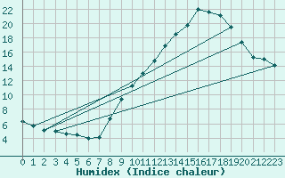 Courbe de l'humidex pour Belfort-Dorans (90)