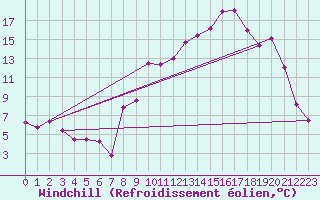 Courbe du refroidissement olien pour Sainte-Locadie (66)