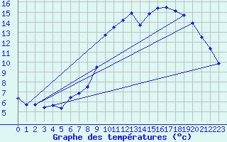 Courbe de tempratures pour Campistrous (65)