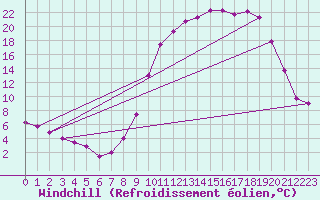 Courbe du refroidissement olien pour Charleville-Mzires (08)