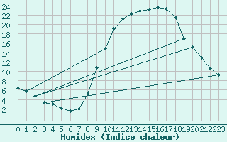 Courbe de l'humidex pour Teruel