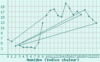 Courbe de l'humidex pour Vinars