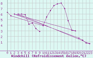 Courbe du refroidissement olien pour Chteaudun (28)