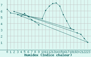 Courbe de l'humidex pour High Wicombe Hqstc