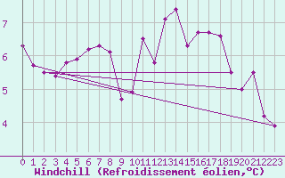 Courbe du refroidissement olien pour Le Mans (72)