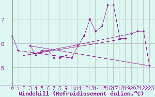 Courbe du refroidissement olien pour Pouzauges (85)