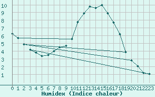 Courbe de l'humidex pour Sattel-Aegeri (Sw)