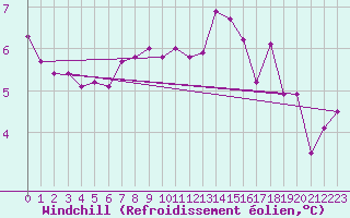 Courbe du refroidissement olien pour Plauen