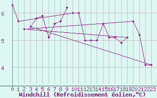 Courbe du refroidissement olien pour Brescia / Ghedi