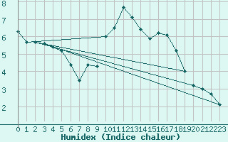 Courbe de l'humidex pour Pontoise - Cormeilles (95)