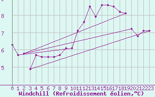 Courbe du refroidissement olien pour Mouilleron-le-Captif (85)