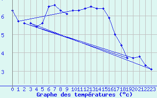 Courbe de tempratures pour Kvithamar